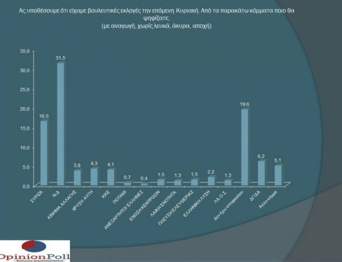Opinion Poll: Προβάδισμα 15% για ΝΔ-Στο 0,4% οι ΑΝΕΛ!