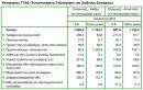 Εκτίμηση ΕΛΣΤΑΤ για μείωση εισαγωγών &amp; εξαγωγών στις εμπορευματικές συναλλαγές