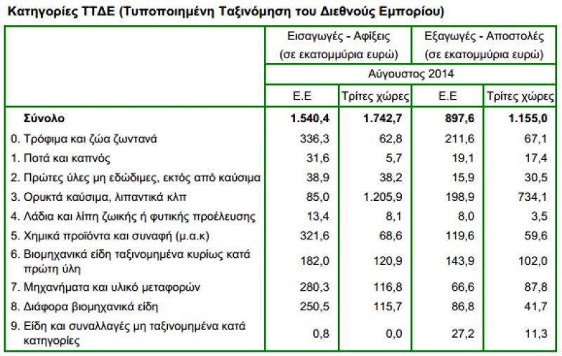 Εκτίμηση ΕΛΣΤΑΤ για μείωση εισαγωγών &amp; εξαγωγών στις εμπορευματικές συναλλαγές