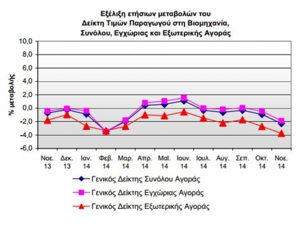 Πτώση 2,3% στις τιμές παραγωγού στη βιομηχανία
