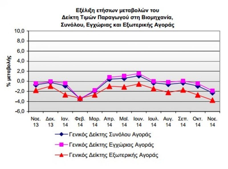 Πτώση 2,3% στις τιμές παραγωγού στη βιομηχανία