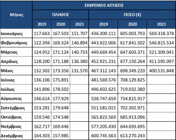 Μείωση εκκρεμών συντάξεων για 8ο συνεχή μήνα