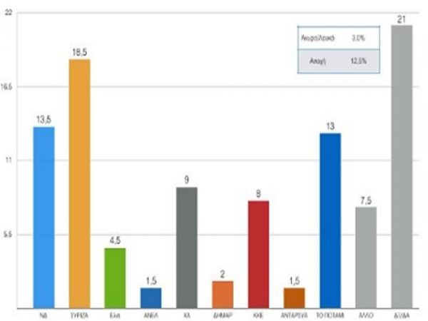 Ορμητικό &quot;Το Ποτάμι&quot;: Τρίτο κόμμα με 13% σύμφωνα με νέα δημοσκόπηση