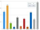 Ορμητικό "Το Ποτάμι": Τρίτο κόμμα με 13% σύμφωνα με νέα δημοσκόπηση