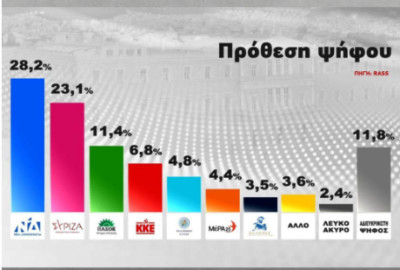 Δημοσκόπηση RASS: Στο 5,1% η διαφορά ΝΔ-ΣΥΡΙΖΑ