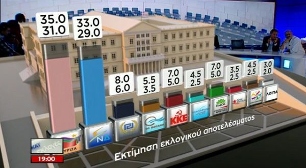 Πανεπιστήμιο Μακεδονίας: Πρωτιά ΣΥΡΙΖΑ (31-35%) έναντι της ΝΔ (29-33%)