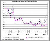 Εκτοξεύθηκαν οι κατασκευές στο γ' τρίμηνο- Σημείωσαν αύξηση 63%