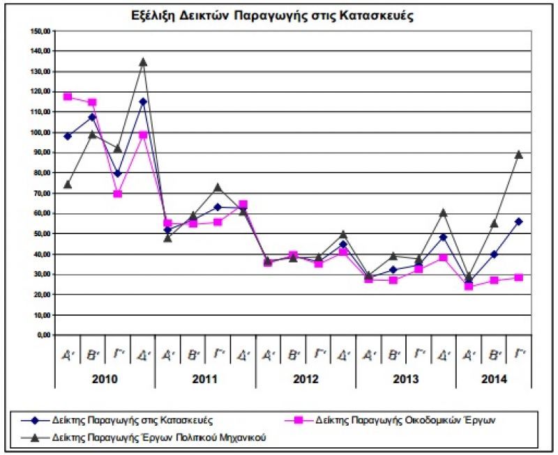 Εκτοξεύθηκαν οι κατασκευές στο γ' τρίμηνο- Σημείωσαν αύξηση 63%