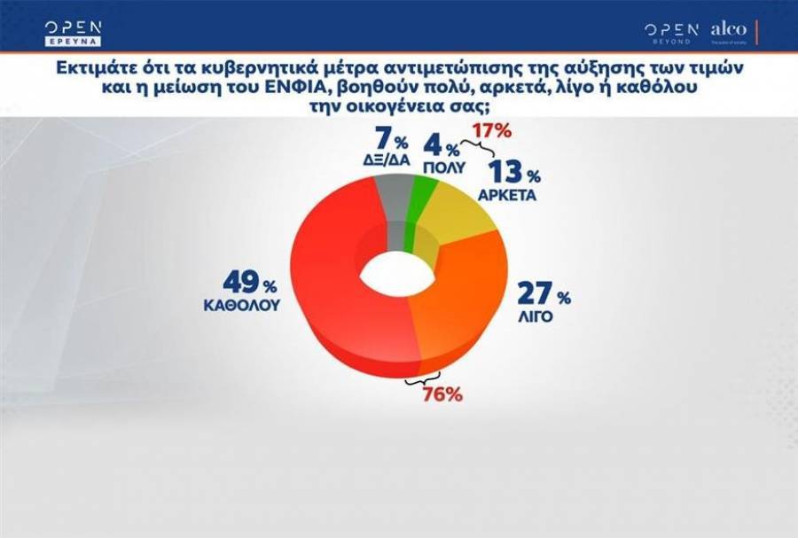 Δημοσκόπηση Alco: Δυσαρέσκεια για ακρίβεια-Κάτω από 10% η διάφορα ΝΔ-ΣΥΡΙΖΑ