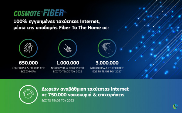 COSMOTE: Σε 650.000 σπίτια και επιχειρήσεις η οπτική ίνα