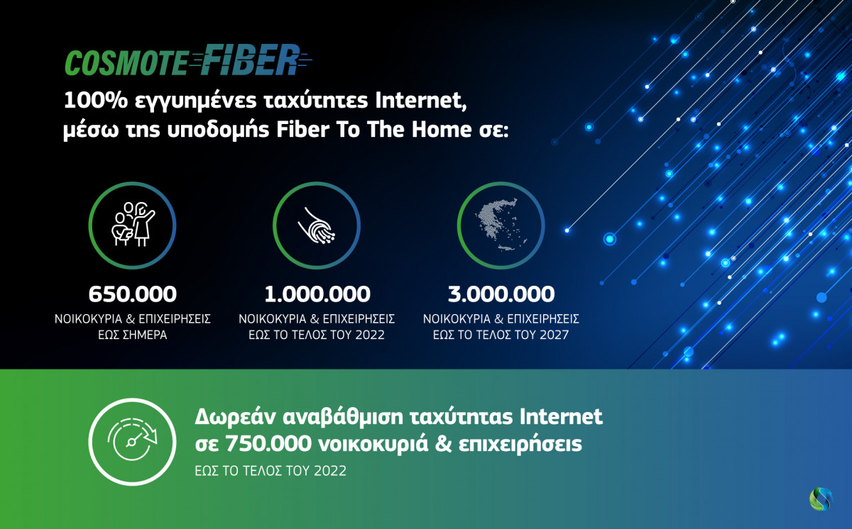 COSMOTE: Σε 650.000 σπίτια και επιχειρήσεις η οπτική ίνα