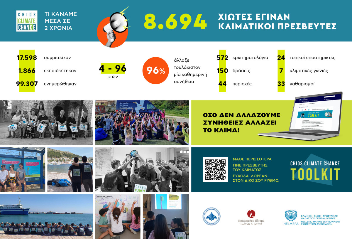 Chios Climate Chance: 8.694 Χιώτες αναδείχθηκαν σε Κλιματικούς Πρεσβευτές