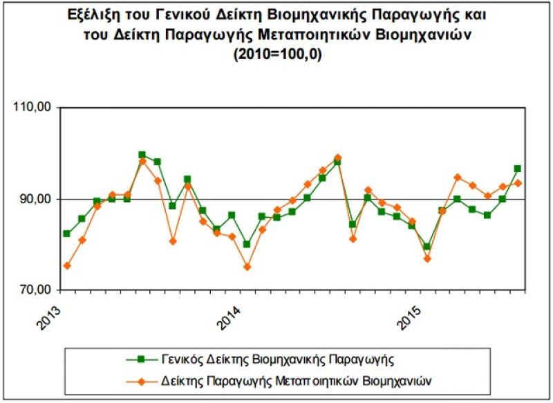ΕΛΣΤΑΤ: Πτώση 1,6% στη βιομηχανική παραγωγή τον Ιούλιο
