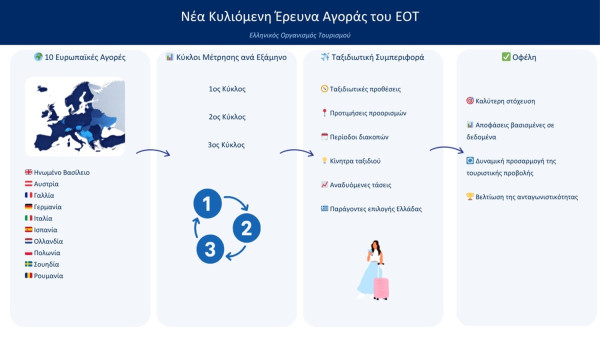 ΕΟΤ: Νέα έρευνα αγοράς σε δέκα ευρωπαϊκές χώρες για ενίσχυση του στρατηγικού σχεδιασμού του ελληνικού τουρισμού