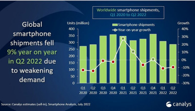 Η παγκόσμια αβεβαιότητα κλονίζει τα smartphones: -9% οι πωλήσεις