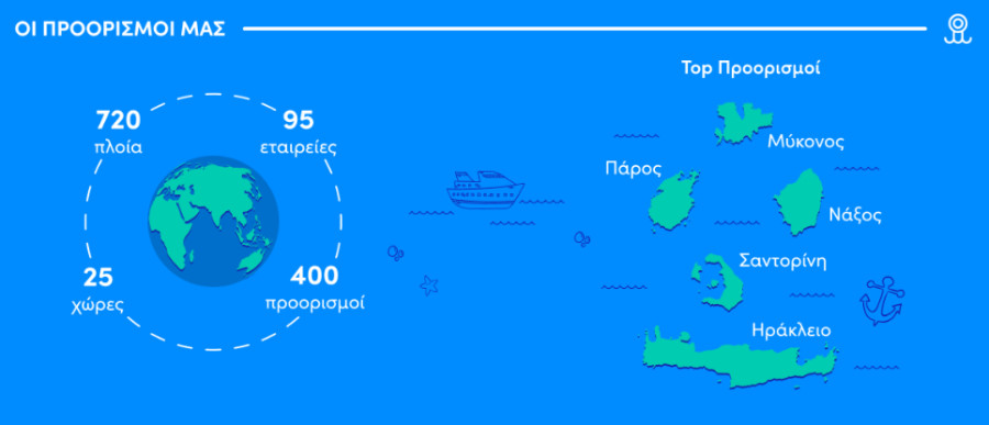 Oι δημοφιλέστεροι ακτοπλοϊκοί προορισμοί της χώρας