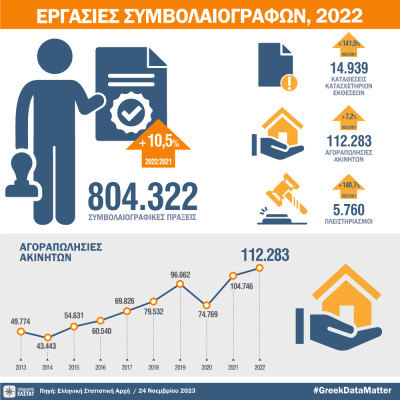 ΕΛΣΤΑΤ: Αύξηση κατά 10,5% των συμβολαιογραφικών πράξεων το 2022