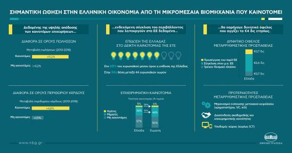 ΕΤΕ: Σημαντική ώθηση στην ελληνική οικονομία από τη μικρομεσαία βιομηχανία