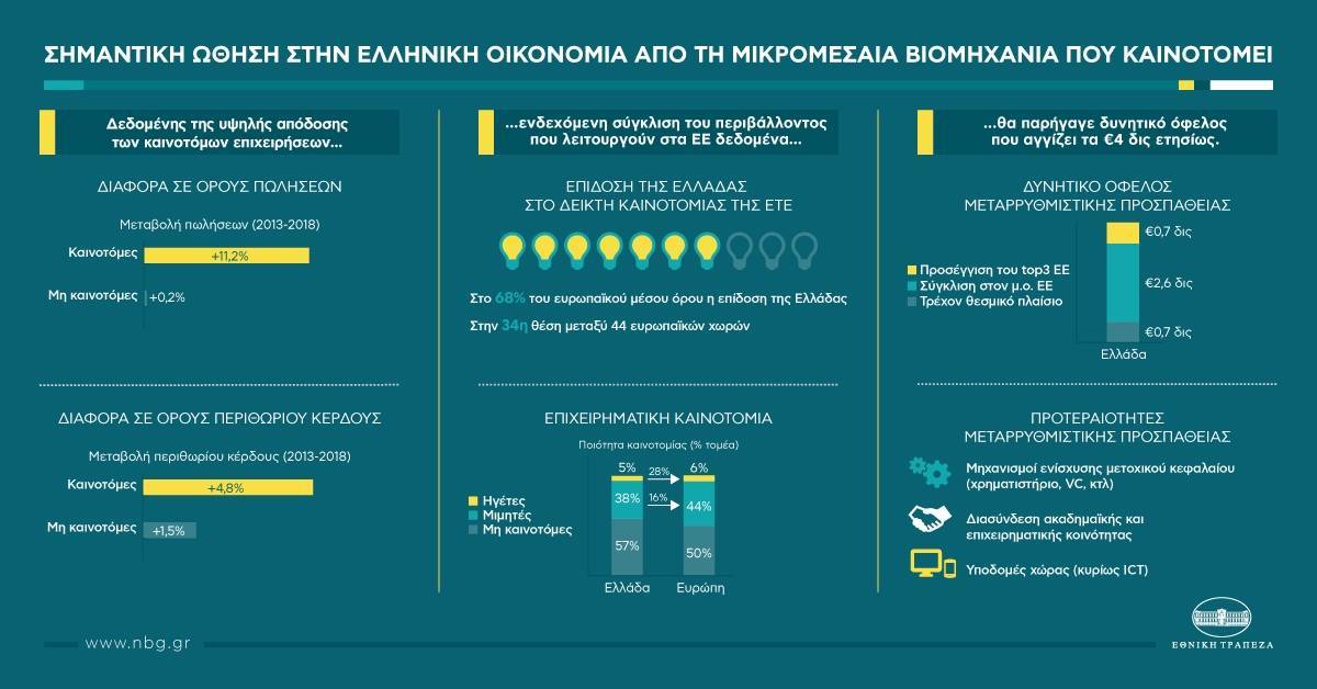 ΕΤΕ: Σημαντική ώθηση στην ελληνική οικονομία από τη μικρομεσαία βιομηχανία