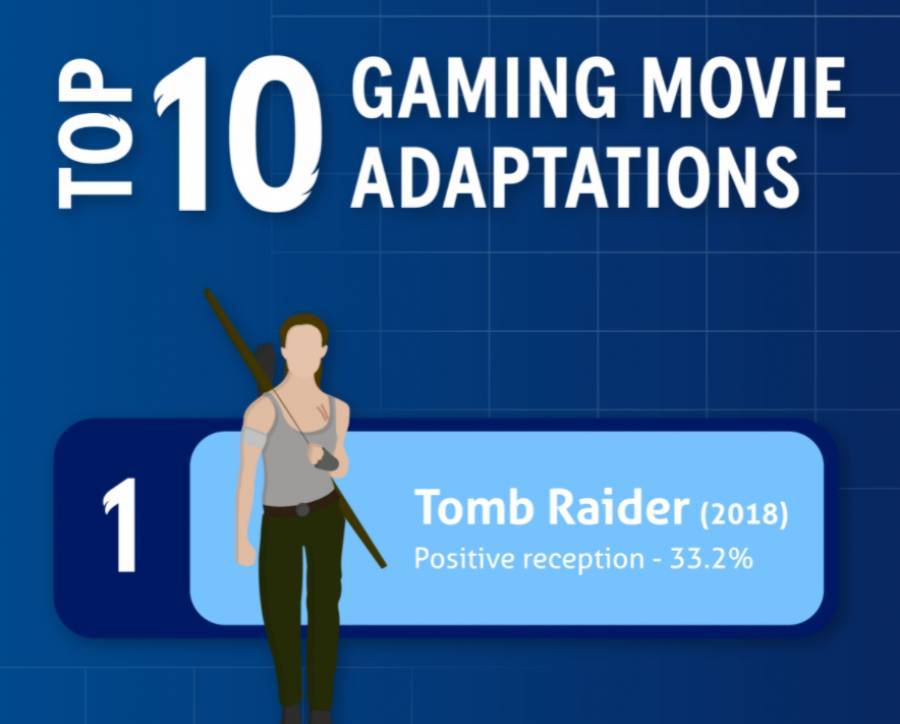 Αυτές είναι οι πιο πετυχημένες ταινίες βασισμένες σε βιντεοπαιχνίδια