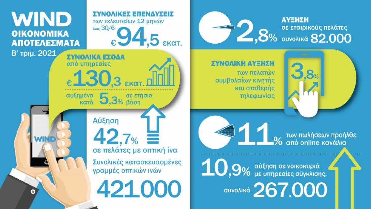 Wind: Αύξηση εσόδων και συνδρομητών το β' τρίμηνο