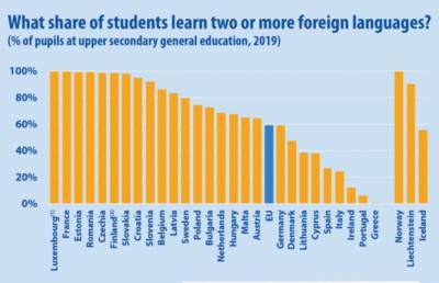 Eurostat: Τελευταία πανευρωπαϊκά η Ελλάδα στην εκμάθηση 2ης ξένης γλώσσας