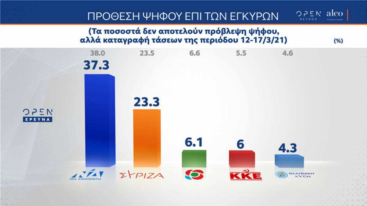 Δημοσκόπηση Alco: Δύο στους τρεις θέλουν εμβόλια από Ρωσία- Κίνα