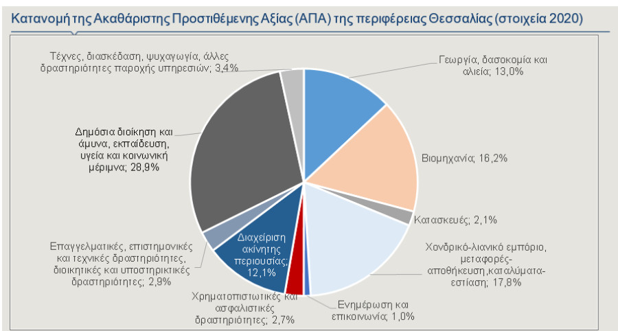 Η συμβολή της Θεσσαλίας στην οικονομική δραστηριότητα της Ελλάδας