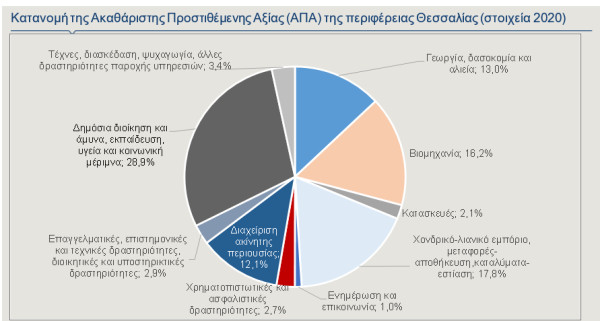 Η συμβολή της Θεσσαλίας στην οικονομική δραστηριότητα της Ελλάδας