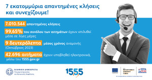 Ξεπέρασαν τα 7 εκατομμύρια οι απαντημένες κλήσεις πολιτών στο 1555
