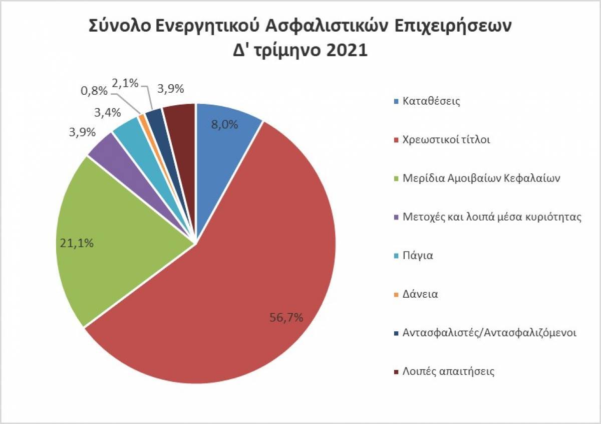 ΤτΕ: Αυξήθηκε το ενεργητικό των ασφαλιστικών επιχειρήσεων το δ' τρίμηνο