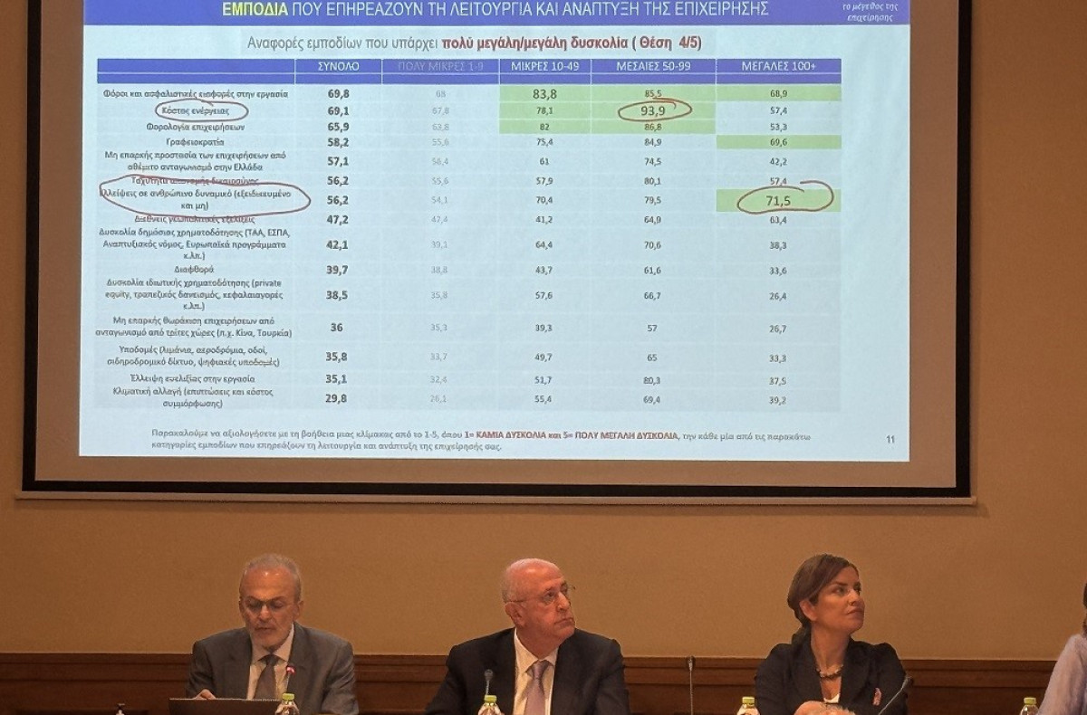 Έρευνα ΣΕΒ: Το 52,4% των επιχειρήσεων θα δώσει αυξήσεις το 2025