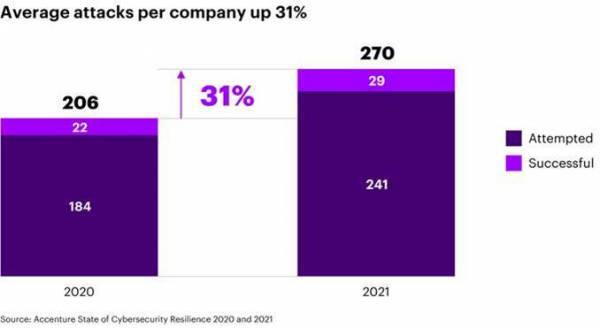 Μελέτη Accenture: Οι περισσότερες επιχειρήσεις δεν αμύνονται αποτελεσματικά στις κυβερνοεπιθέσεις