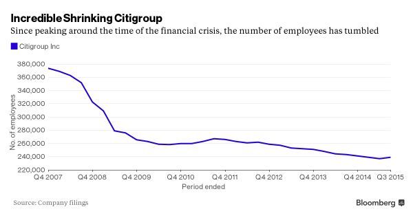 Bloomberg: Η Citigroup περικόπτει 2.000 θέσεις εργασίας τον επόμενο μήνα