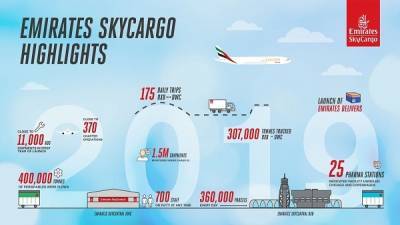Η Emirates SkyCargo στηρίζει το παγκόσμιο εμπόριο το 2020