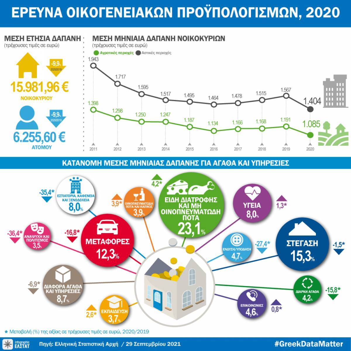 Το 50% των νοικοκυριών ζει με €1.080 το μήνα
