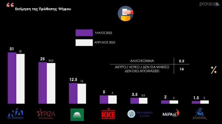 Δημοσκόπηση Prorata: Στις 6 μονάδες η διαφορά ΝΔ- ΣΥΡΙΖΑ