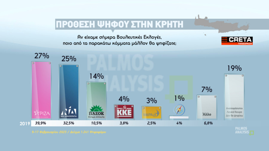 Κρήτη-Δημοσκόπηση: ΣΥΡΙΖΑ και ΠΑΣΟΚ συγκρατούν δυνάμεις- Πού προηγείται η ΝΔ