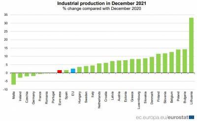 Ευρωζώνη: Αύξηση 7,8% στη βιομηχανική παραγωγή το 2021