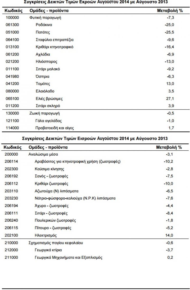 ΕΛΣΤΑΤ: Πτώση 6,2% στις τιμές εκροών στη Γεωργία- Κτηνοτροφία τον Αύγουστο