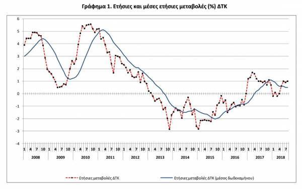 Αυξήθηκε κατά 1% ο πληθωρισμός τον Αύγουστο