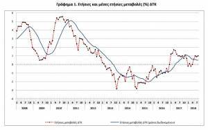 Αυξήθηκε κατά 1% ο πληθωρισμός τον Αύγουστο