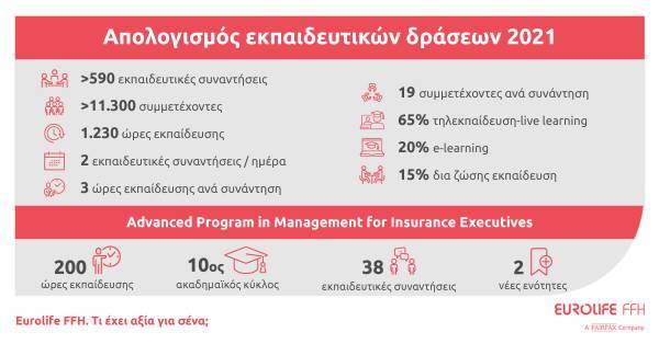 Eurolife FFH: Απολογισμός εκπαιδευτικών δράσεων για το 2021