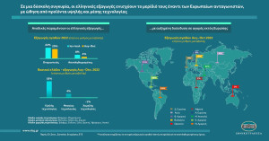 Εθνική: Αντέχουν οι ελληνικές εξαγωγές- Ποιοι κλάδοι κάνουν τη διαφορά