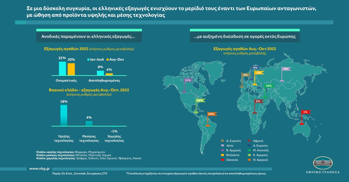 Εθνική: Αντέχουν οι ελληνικές εξαγωγές- Ποιοι κλάδοι κάνουν τη διαφορά