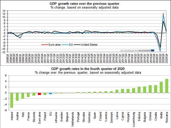 Eurostat για Ελλάδα: Ύφεση 7,9% στο δ' τρίμηνο του 2020