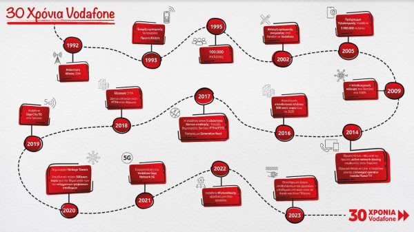Vodafone Ελλάδας: 30 χρόνια στην πρώτη γραμμή της ψηφιακής μετάβασης
