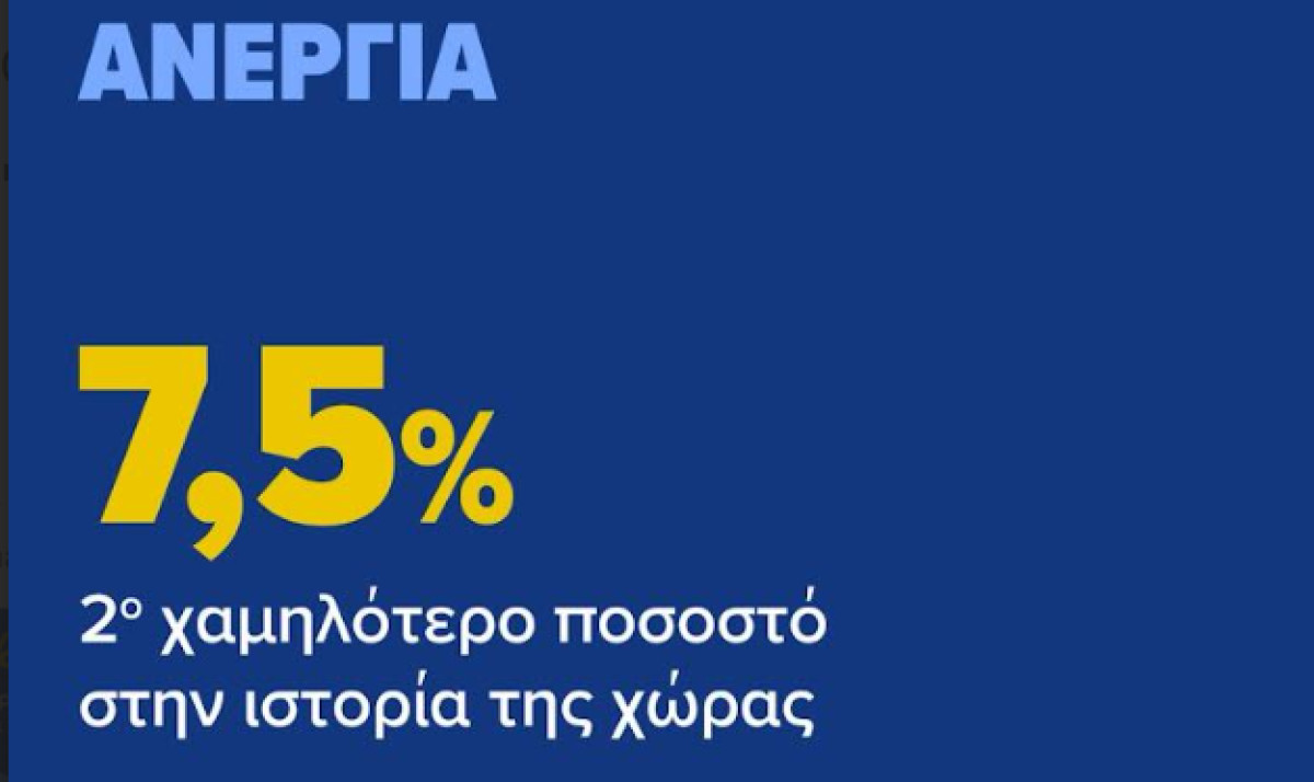 Στα 1.516 ευρώ ο μέσος μισθός πλήρους απασχόλησης το 2025