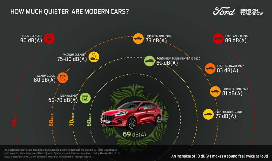 FORD: Πόσο αθόρυβα είναι τα αυτοκίνητα σήμερα (video)