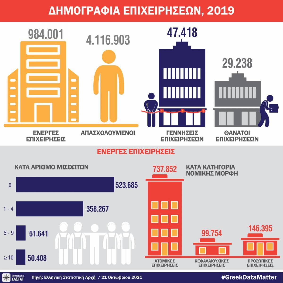 ΕΛΣΤΑΤ: 984.001 ενεργές επιχειρήσεις με 4.116.903 άτομα
